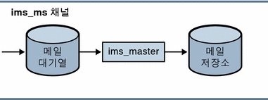 ims-ms 채널을 보여 주는 그래픽입니다.