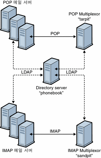 이 그림은 여러 Messaging Server를 지원하는 여러 MMP를 보여 줍니다. 