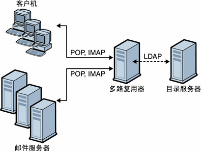 第7 章配置和管理多路复用器服务 Sun Java System Messaging Server 6 05q4 管理指南