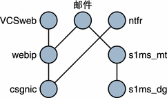 此图像说明了 Veritas Cluster 中的依赖性。