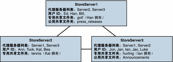 图形中显示了分布式共享文件夹的示例。