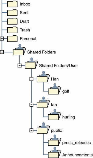 图形中显示了客户机共享邮件文件夹列表的示例。