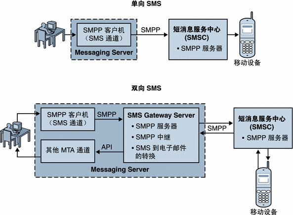 此图形显示了单向和双向 SMS 的逻辑数据流。