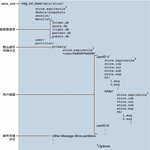 图形中显示了邮件存储目录布局。
