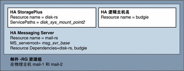 此图像说明了简单 Messaging Server HA 配置。