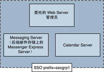 此图形显示了简单的 SSO 部署。