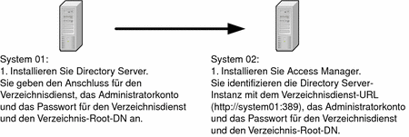 Computer 01: Directory Server. Computer 02: installieren und konfigurieren Sie Access Manager für die Interoperation mit der Directory Server-Instanz auf Computer 01.