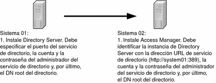 Equipo 01: Directory Server. Equipo 02: Instale y configure Access Manager para que interactúe con la instancia de Directory Server en el equipo 01.