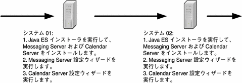 コンピュータ 01 上で、Messaging Server および Calendar Server をインストールし、Messaging Server を設定し、Calendar Server を設定します。コンピュータ 02 上で同じ手順を繰り返します。