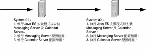 在電腦 01上安裝 Messaging Server 及 Calendar Server，配置 Messaging Server，然後配置 Calendar Server。在電腦 02 上重複該程序。