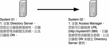 電腦 01：Directory Server。電腦 02：安裝 Access Manager 並進行配置以與電腦 01 上的 Directory Server 實例互通。