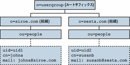 2 層階層: ディレクトリ情報ツリーの例。