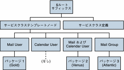 サービスクラス定義とパッケージのディレクトリツリー内の場所