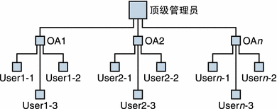 两层结构中的管理员职责。