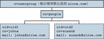 单层结构：默认组织位于根后缀处。