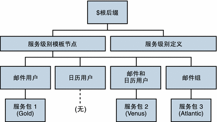 服务级别定义和服务包在目录树中的位置。