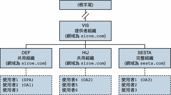 使用服務提供者管理員的目錄：邏輯視圖。