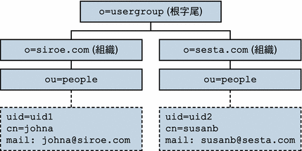 兩階式階層：目錄資訊樹狀結構範例。