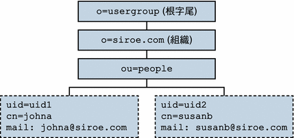 一階式階層：目錄資訊樹狀結構 (預設) 範例。