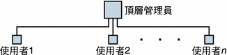 一階式階層中的管理員角色。