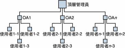 兩階式階層中的管理員角色。