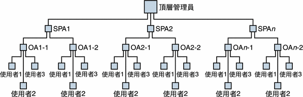 三階式階層中的管理員角色。