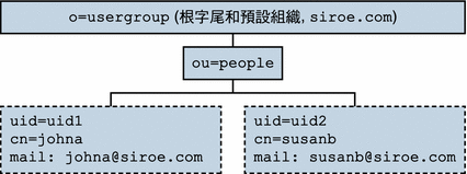 一階式階層：根字尾處的預設組織。