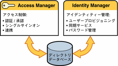 図は、Sun アイデンティティー管理コンポーネントを示したものです。