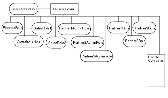 This figure illustrates a flat directory structure. See the text preceding the figure for details on the structure.