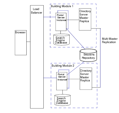 Transparent Failover is NSPOF plus a Sessions Repository.