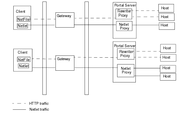 This figure shows Portal Server with NetFile and Netlet on the clients, and Rewriter and Netlet Proxies on the Portal Servers
