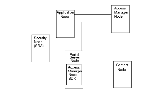 This illustration shows Identity server on one node and Portal Server on another node. The Access Manager SDK must reside on the Portal Server when Identity Server is on a separate node.