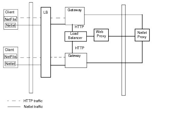 This illustration shows two Gateways with a Load Balancer between them and connecting to a Netlet Proxy