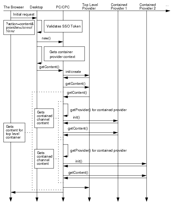 This flowchart shows how the DesktopServlet processes a user’s initial request