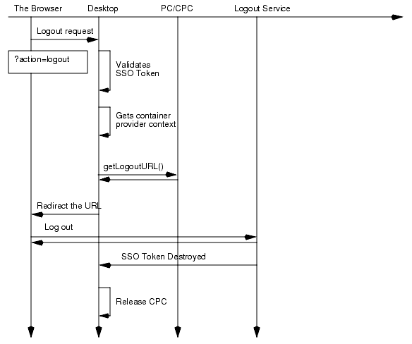 This figure shows how the DesktopServlet handles logout request.