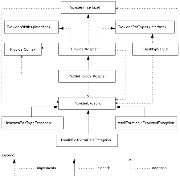 This image shows the relationship between the various interfaces, classes, and exceptions in the PAPI