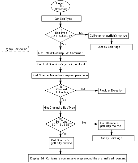 This flowchart is a continuation of the DesktopServlet legacy edit action.