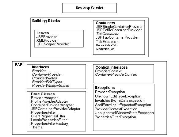 This figure shows the Portal Server software APIs.