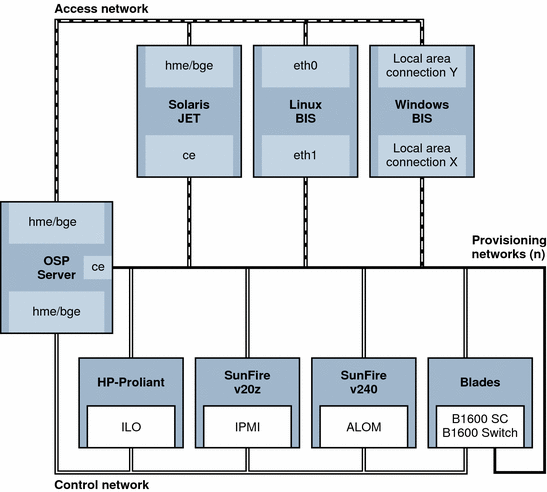 Diagram that shows relationship between access
network, provisioning network and control network. See subsequent
sections for text description.