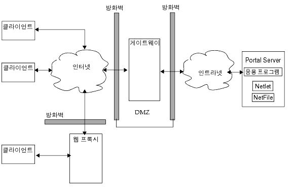 Ʈ̰ ִ Portal Server