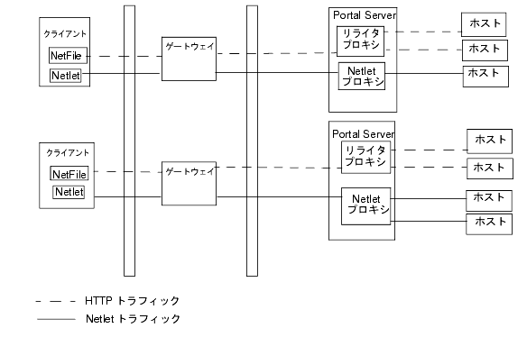 οޤǤϡ饤Ȥ NetFile  Netlet ꡢPortal Server ˥饤ץ Netlet ץ Portal Server 򼨤Ƥޤ