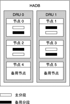 HADB 体系结构