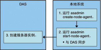 节点代理联机部署