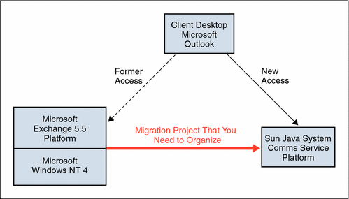 This diagram shows the direction of your migration project.