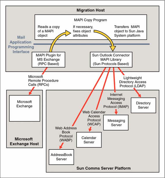 This diagram shows how the MAPICopy program takes objects from
the source platform and transfers them to the target platform.