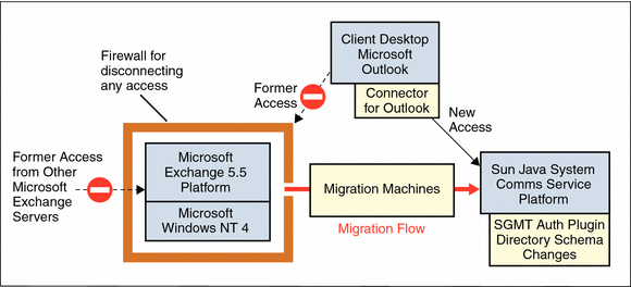 This diagram shows how the source Microsoft Exchange service
is put into an offline status.