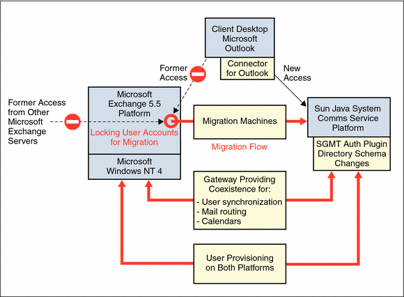 This diagram shows how migration occurs with active users.