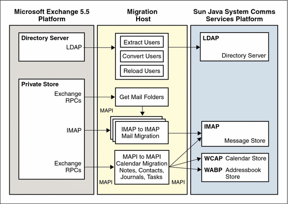 This diagram shows a high-level view of how the migration works
for the various protocols involved.