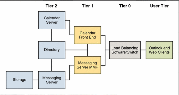 This diagram shows the components that make up the Sun Enterprise
Messaging Reference Architecture.