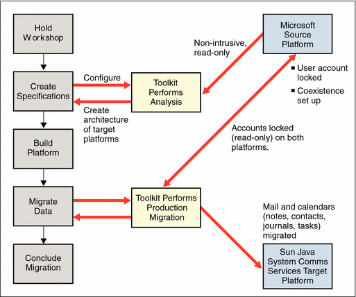 This diagram shows the five phases of the migration process and
the associated workflows.